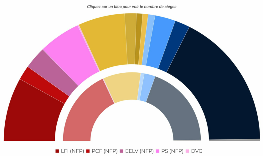 Résultats des législatives 2024 : déjà des tendances et des chiffres clés