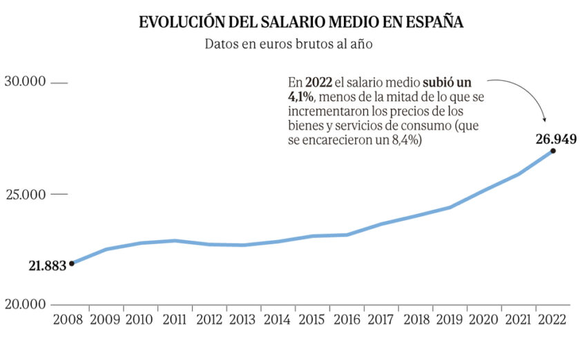 La brecha de género en salarios mejora en la construcción y empeora en las actividades artísticas