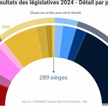 Sondages des législatives 2024 : un résultat de 2e tour se dégage, Bardella s'éloigne de Matignon