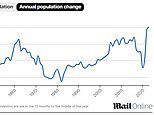 Population of England and Wales grows by 610,000 in a year to 60.9m - the biggest rise since 1948 - driven by surging immigration despite deaths being higher than births everywhere except London and West Midlands