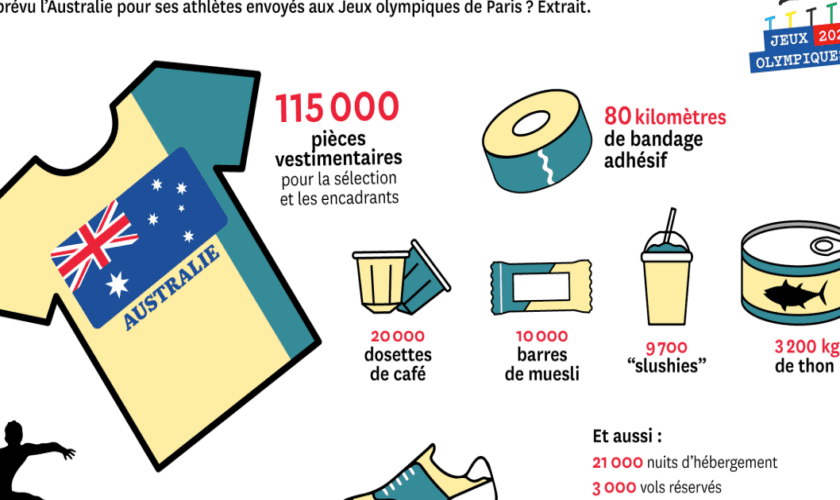 Trois tonnes de thon et 2 400 tourtes : la délégation australienne arrive à Paris avec ses provisions