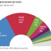 El PP se dispara tras la espantada de Vox en las autonomías