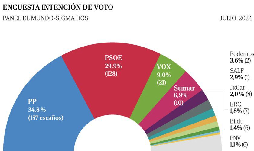 El PP se dispara tras la espantada de Vox en las autonomías