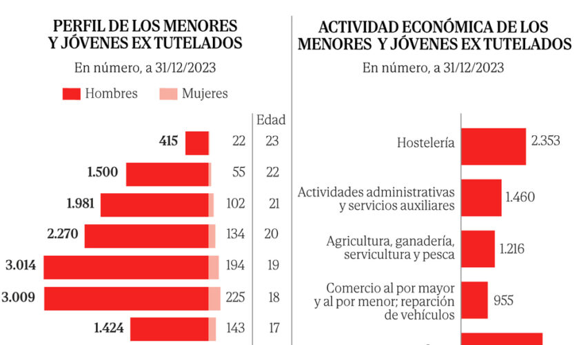 Las autonomías acogen ya a más de 5.000 menores no acompañados: más chicos, magrebíes y que acaban trabajando en la hostelería