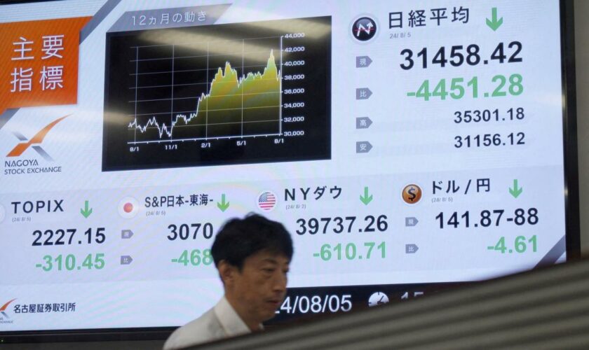 Nikkei stürzt ab – Bitcoin crasht