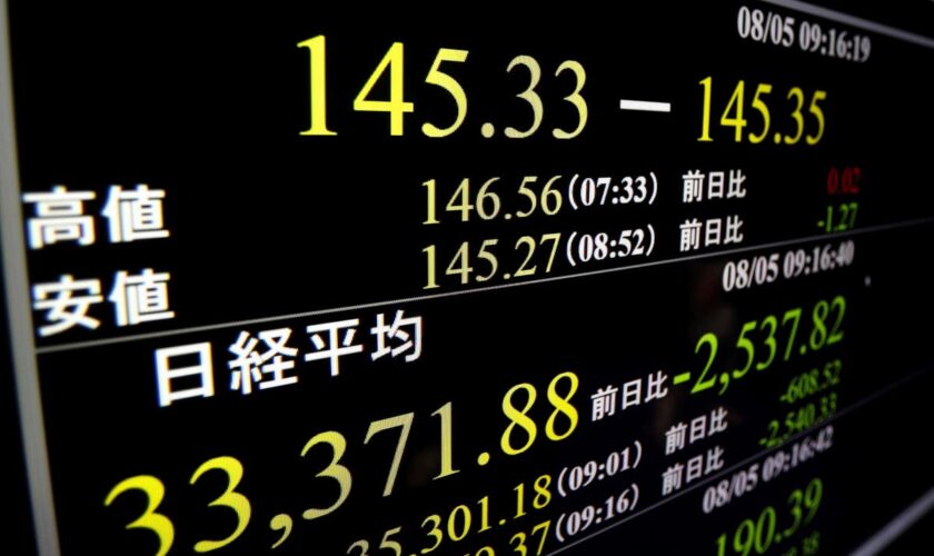 Japan's benchmark Nikkei 225 index soars more than 10% after plunging a day earlier