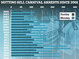 Notting Hill Carnival arrests hit highest level since 2019 as Bank Holiday weekend festivities are 'marred by unacceptable violence' with 13 sex attacks, eight stabbings and string of thefts