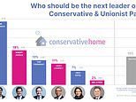 Robert Jenrick tops initial round of Tory leader ballot ahead of Kemi Badenoch - as Priti Patel becomes the first hopeful knocked out by MPs