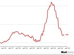 Hopes of Bank of England interest rate cut tomorrow dwindle as inflation sticks at 2.2% in August