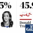 2024 US presidential polls tracker: Trump v Harris latest national averages