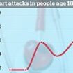 How wave of heart attacks in young people may be being fueled by COVID