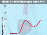 How wave of heart attacks in young people may be being fueled by COVID