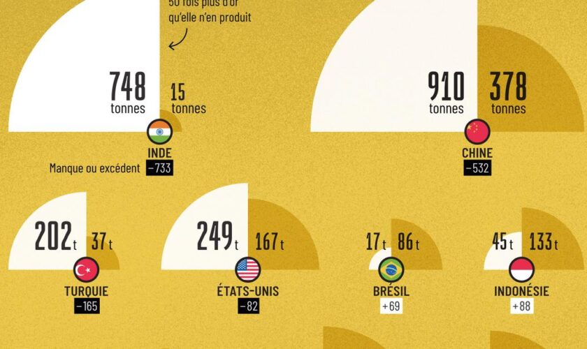 Dans quels pays la production nationale d’or satisfait-elle la demande ?