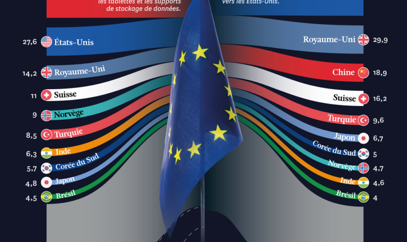 Quels sont les partenaires commerciaux de l’Union européenne ?