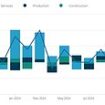 UK economy stalls: Slowdown fears as GDP goes into the red in September and ekes out just 0.1% growth over third quarter - with Budget tax hit still to come