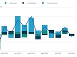 UK economy stalls: Slowdown fears as GDP goes into the red in September and ekes out just 0.1% growth over third quarter - with Budget tax hit still to come