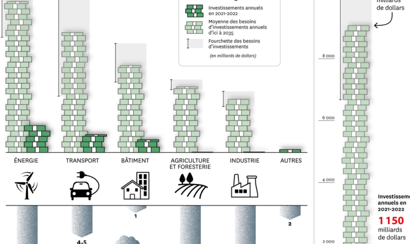 Accroître les financements est nécessaire pour accélérer l’action climatique