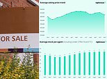 Property asking prices fall more than £5,000 on average as Budget jitters hit the market