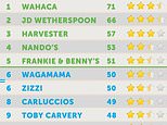 Shock report reveals the UK restaurant chains where meals are MICROWAVED and packed with ultra-processed junk - can you guess the worst offenders?