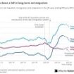 Huge migration surge added almost a million people to UK population in a year: Extraordinary revised figures show inflow equivalent to two Leicester-sized cities - with the most arrivals from India, Nigeria, Pakistan, Zimbabwe and China