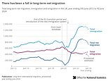 Huge migration surge added almost a million people to UK population in a year: Extraordinary revised figures show inflow equivalent to two Leicester-sized cities - with the most arrivals from India, Nigeria, Pakistan, Zimbabwe and China