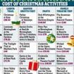 Taking your family out around Christmas now costs around £500 - more than a city break in Europe!