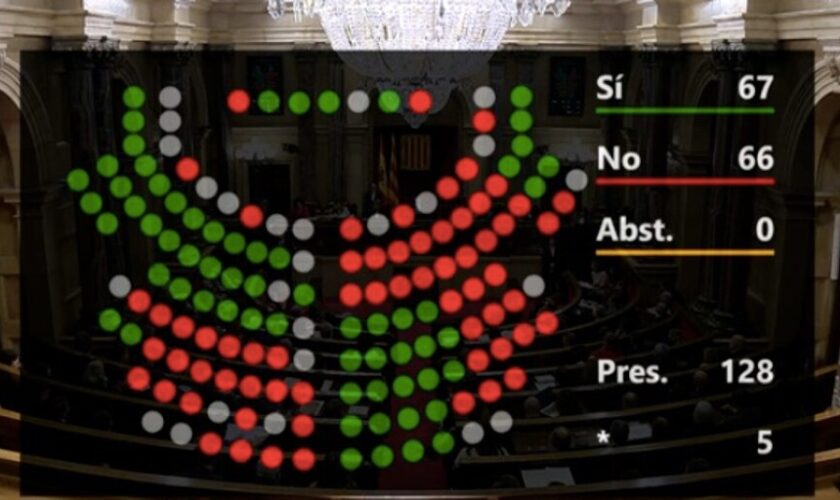 Junts gana una votación que pone en duda la democracia en España por la ausencia de dos diputados del PP y Vox