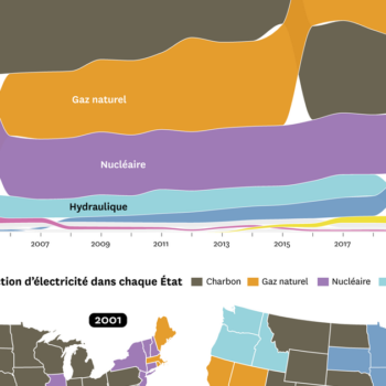 Électricité : les États-Unis tournent à plein gaz