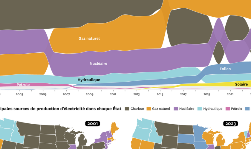 Électricité : les États-Unis tournent à plein gaz