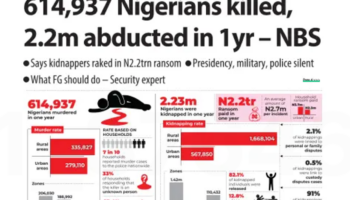 Le Nigeria englouti sous une avalanche de meurtres et d’enlèvements