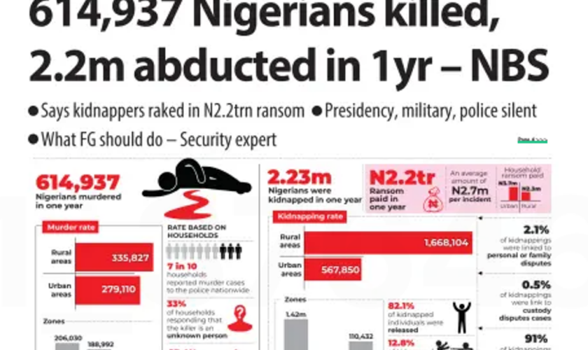 Le Nigeria englouti sous une avalanche de meurtres et d’enlèvements