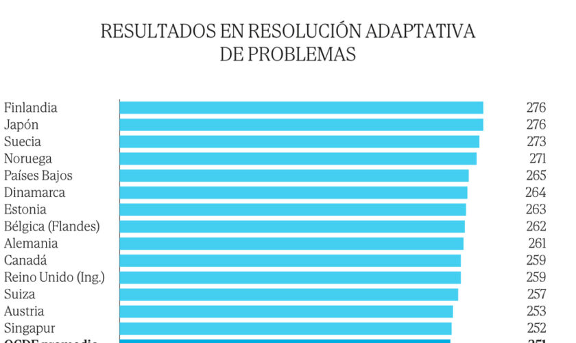 El nivel de los universitarios españoles en comprensión lectora es más bajo que hace una década