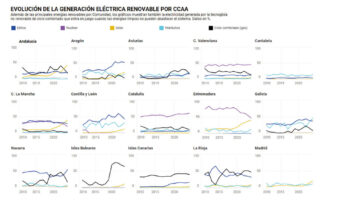 España bate su récord de electricidad libre de emisiones: el 75% fue generada por fuentes 'verdes'