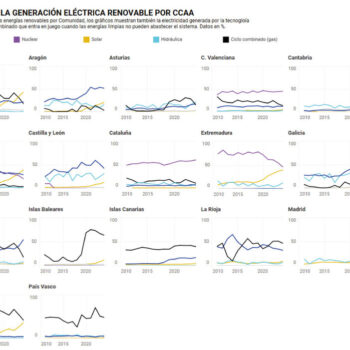 España bate su récord de electricidad libre de emisiones: el 75% fue generada por fuentes 'verdes'