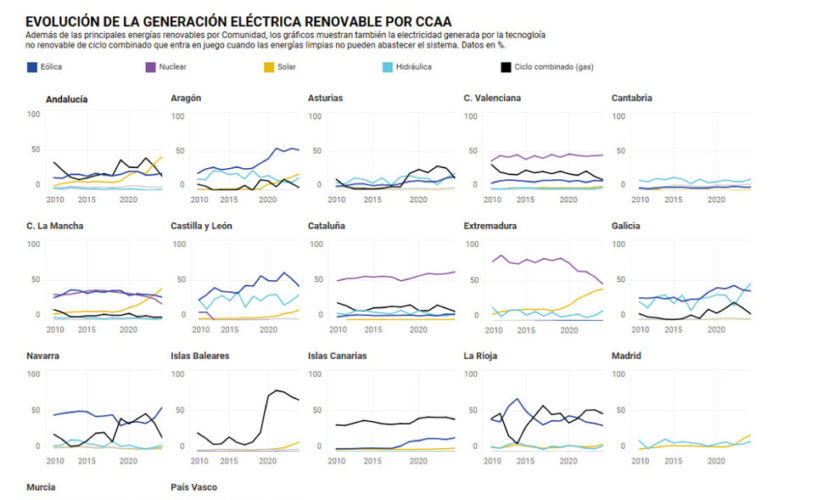 España bate su récord de electricidad libre de emisiones: el 75% fue generada por fuentes 'verdes'