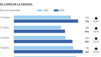 La crianza de un hijo en Cataluña cuesta un 30% más que en Andalucía y 100 euros más que en la Comunidad de Madrid