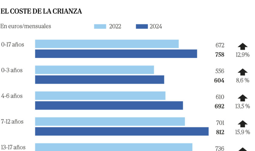 La crianza de un hijo en Cataluña cuesta un 30% más que en Andalucía y 100 euros más que en la Comunidad de Madrid