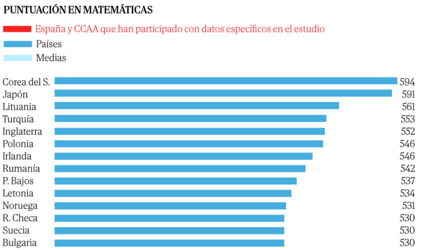 La escuela catalana suspende en equidad: sólo el 6% de los alumnos pobres destaca en Matemáticas frente al 20% de Galicia